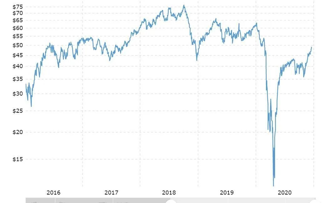 График стоимости нефти за 30 лет. Динамика цен на нефть по годам до 2022 года. Курс нефти 10 лет. График нефть 2020 2022.