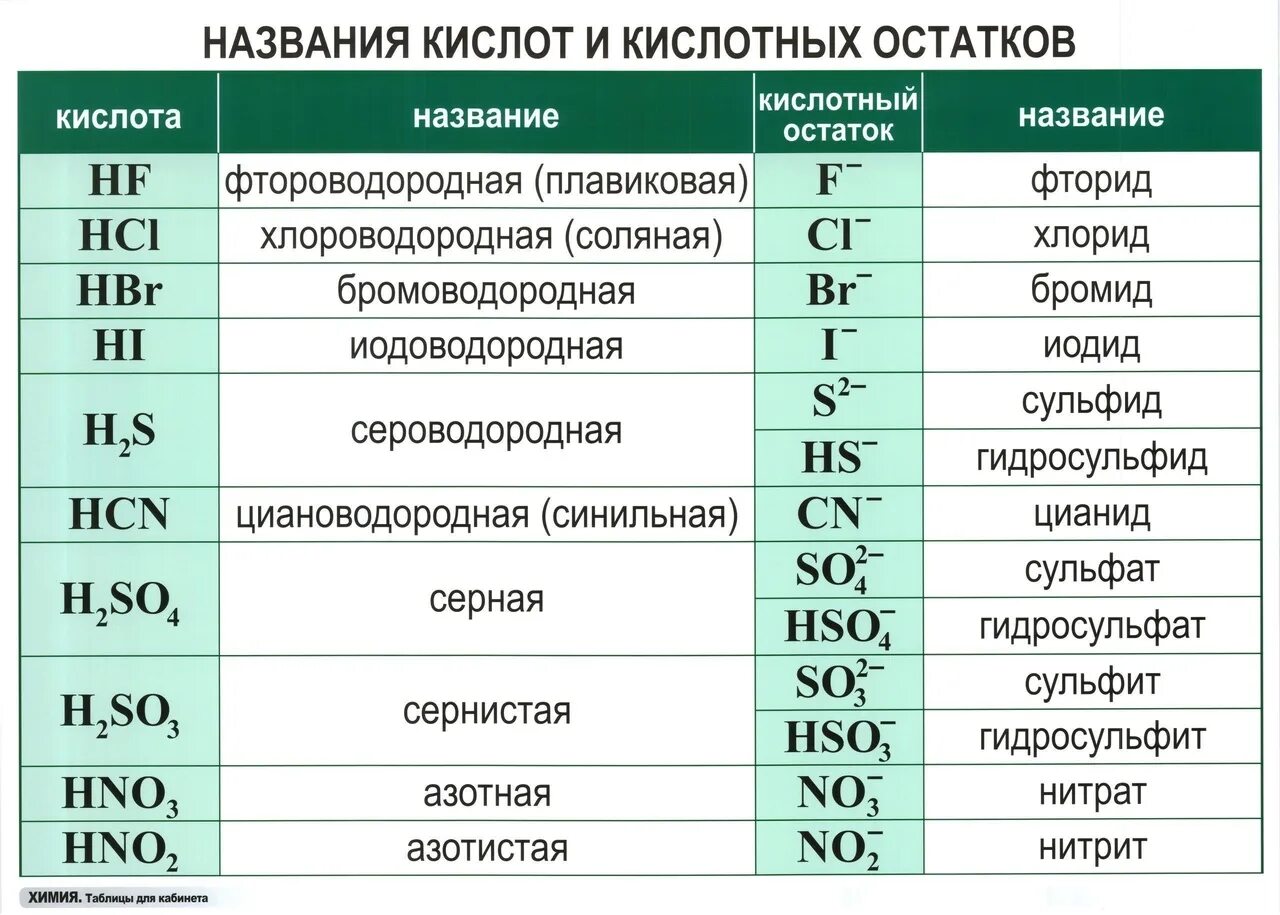 В состав кислот входит кислотный остаток