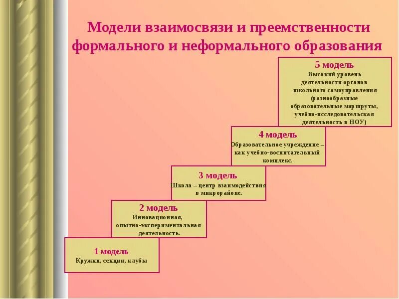 Изменение и преемственность. Модель преемственности. Схема модели неформального обучения. Неформальное образование примеры. Модели образования при преемственности.