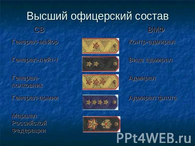 Какому званию соответствует звание контр адмирал. Высший офицерский состав. контр адмирал звание. высший офицерский состав погоны. кто выше по званию генерал или адмирал.