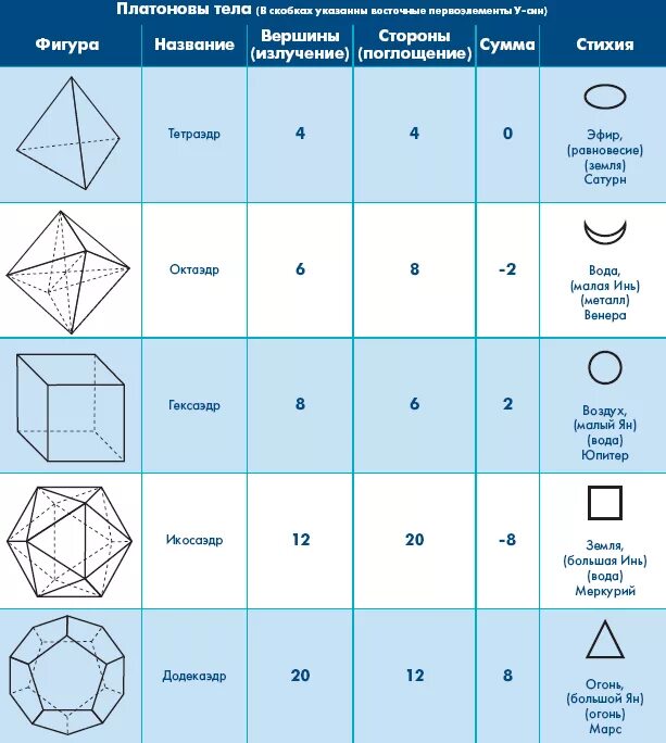 Что значат фигуры. Платоновы тела правильные многогранники. Таблицу Платона геометрические тела. Кристаллографические Платоновы тела. Платоновы тела правильные многогранники чертежи.