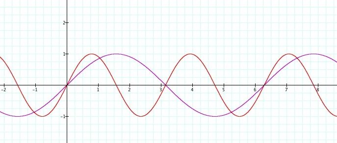 График функции 2sinx. График 1/2sinx. Y=sin x (x+5)2. График sin2x. 2sinx 1 0 уравнение