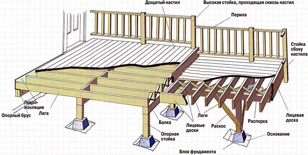 Основание палубы. Конструкция террасы из дерева чертёж. Терраса 4х3 схема пола лаги. Конструкция пола веранды чертеж. Чертеж каркаса деревянной веранды.
