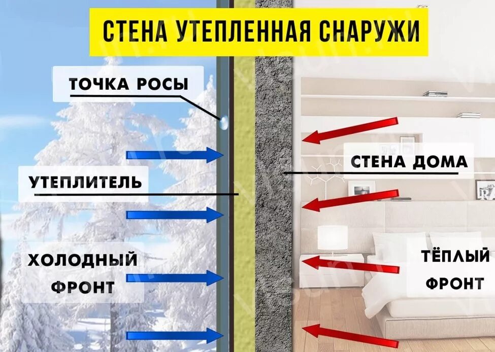 Насколько теплее. Точка росы в стене из кирпича с утеплителем. Утеплить стену точка росы. Точка росы в конструкции. Точка росы в утеплителе.