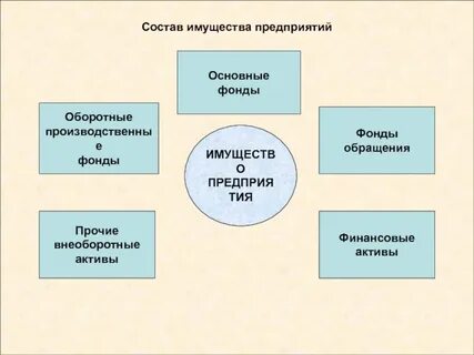 Основные средства организации их состав