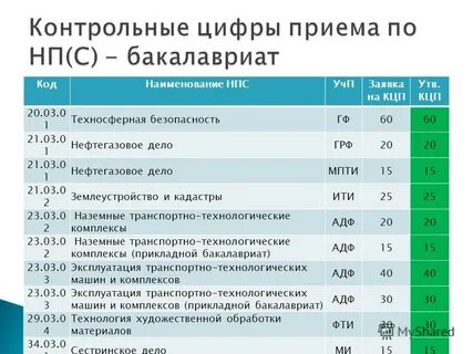 Код и наименование нпс научной специальности