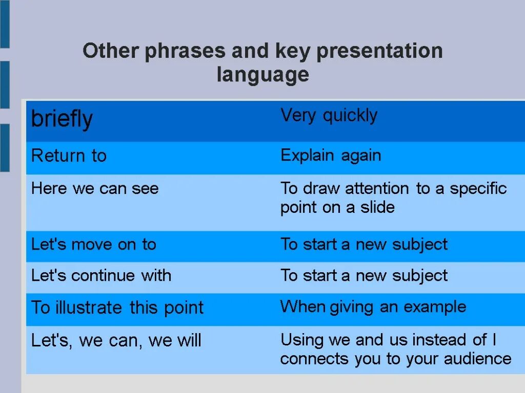 Language of presentations. Useful phrases for presentations in english. phrases for presentation. key phrases. useful phrases for presentation.