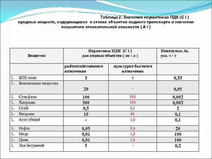 Допустимая концентрация взвешенных веществ в сточных Водах. ПДК сточной воды таблица. ПДК взвешенные вещества в сточной водеводе. ПДК сбрасываемых сточных вод в водоемы.