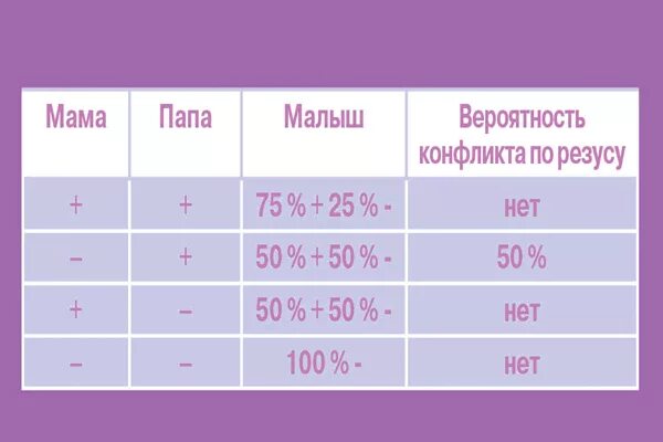 1 Отрицательная и 3 положительная совместимость при беременности. Конфликтные резус-факторы крови. 1 Положительная у женщин резус конфликт. Резус-конфликт при беременности таблица по группам крови.