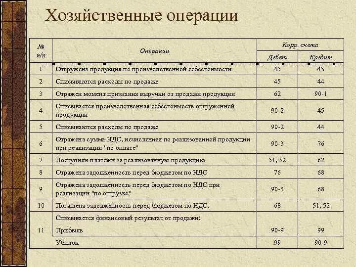 Хозяйственные операции 50 счет. Резервный капитал счет 82 проводки. Сформирован резервный капитал проводка. Проводки по учету резервного капитала. Резервный капитал капитал проводки.