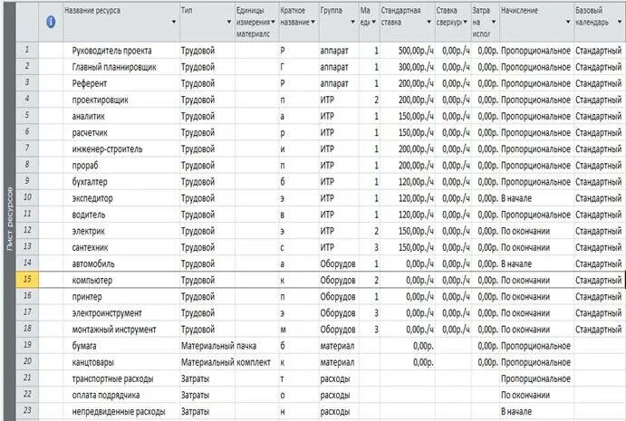 Лист ресурсов проекта. Лист ресурсов стандартная ставка. Лист ресурсов проекта пример. Ресурсный лист