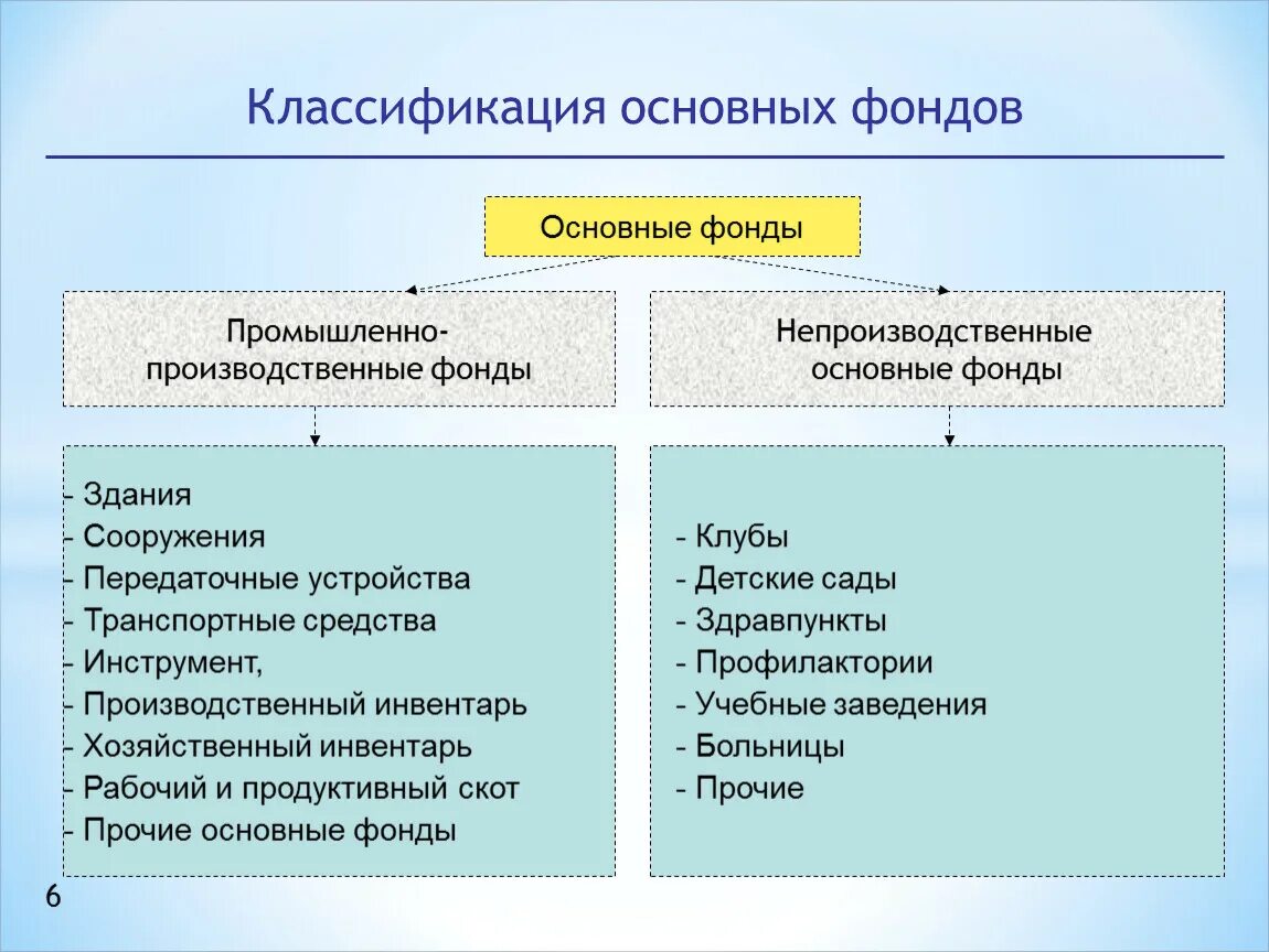 Доле активной части основных средств. Основные производственные фонды делятся на. Состав активных и пассивных основных фондов. Основные фонды предприятия включают. Примеры основных производственных фондов.