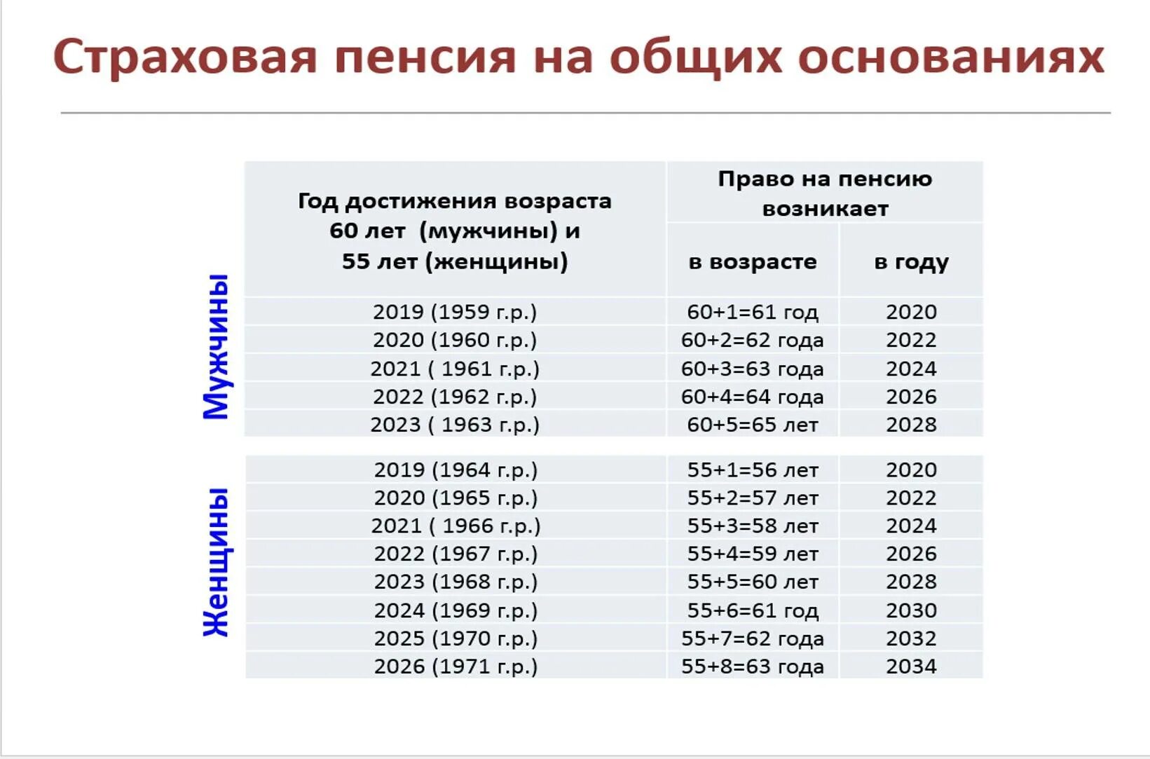 Пенсия женщины возраст россия 2024. Социальная пенсия по старости Возраст таблица. Пенсия по старости на общих основаниях. Страховая пенсия по старости таблица. Социальная пенсия по старости таблица по годам.