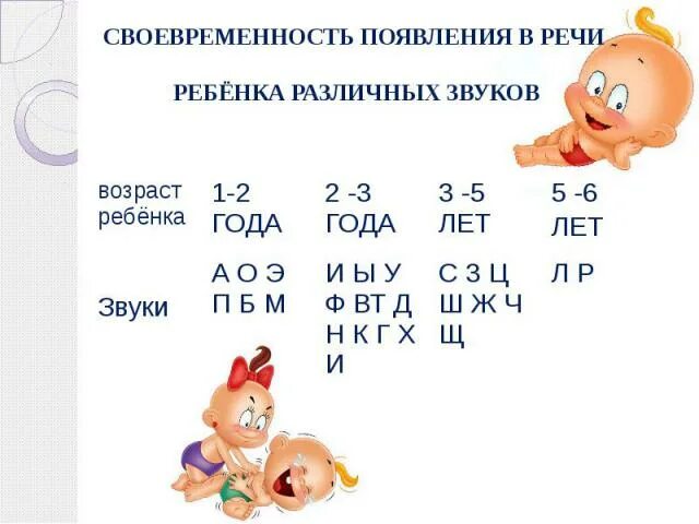 В каком возрасте появляется звук. Последовательность появления звуков у детей. нормы появления звуков в речи. возраст появления звуков в речи. сроки появления звуков в речи ребенка.
