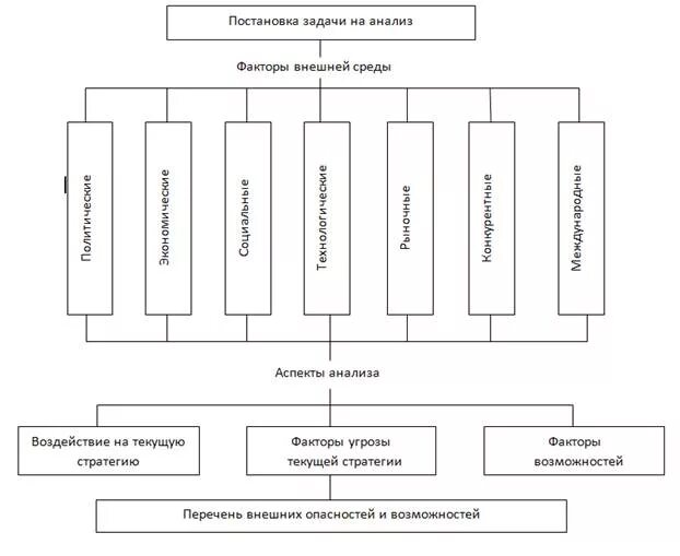 Анализ внешней среды организации схема. Методы анализа внешней среды предприятия. Средства анализа элементов внешней среды организации. Методы, используемые для анализа внешней среды:.