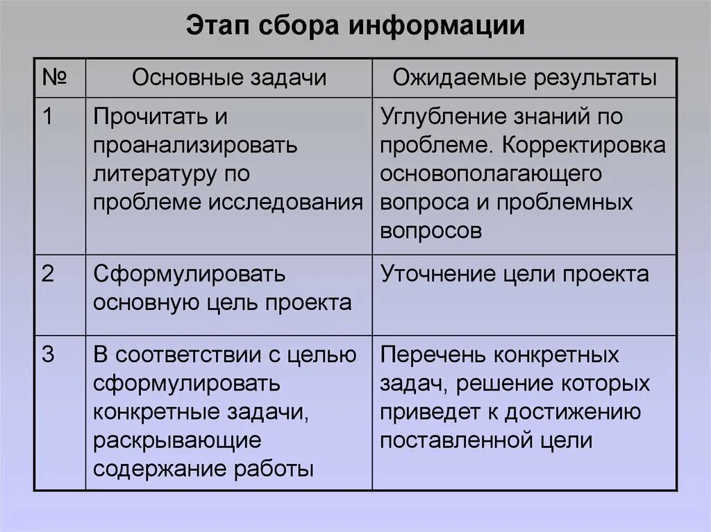 Этапы сбора информации