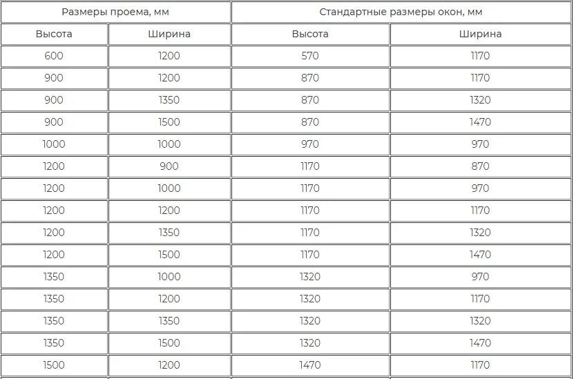 Стандартные размеры. Стандартные Размеры окон для частного дома из газобетона таблица. Размер проема под окно. Стандартная высота проема окна. Стандартные Размеры оконных проемов.