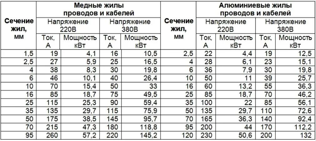 Ток 5с. Таблица с сечением проводов нагрузки алюминиевых. Таблица токовых нагрузок для кабелей медных. Кабель сечение 2.5 нагрузка КВТ. Нагрузка на провод сечение 4 мм алюминий.