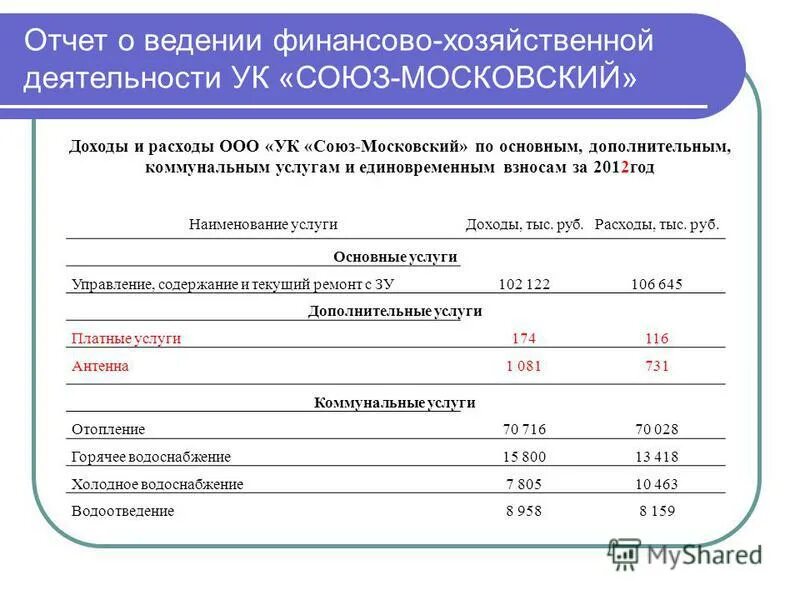 Наименование услуги. Дополнительные услуги управляющей компании. Правила ведения финансов