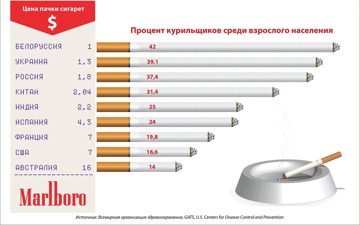 Процент некурящих среди опрошенных 16 23. Статистика курения сигарет в России. Сколько сигарет в России. Себестоимость сигарет. Процент курящих в странах.