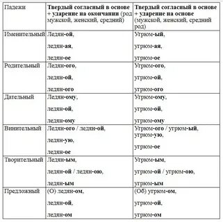Окончания прилагательных по падежам