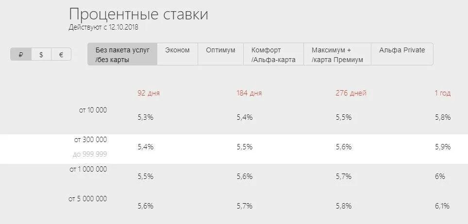 Процентные ставки по вкладам для физических лиц. Вклады Альфа банка для физических. Ставки Альфа банка по вкладам физических лиц. Процентная ставка Альфа банк. Альфа банк процент вклада.