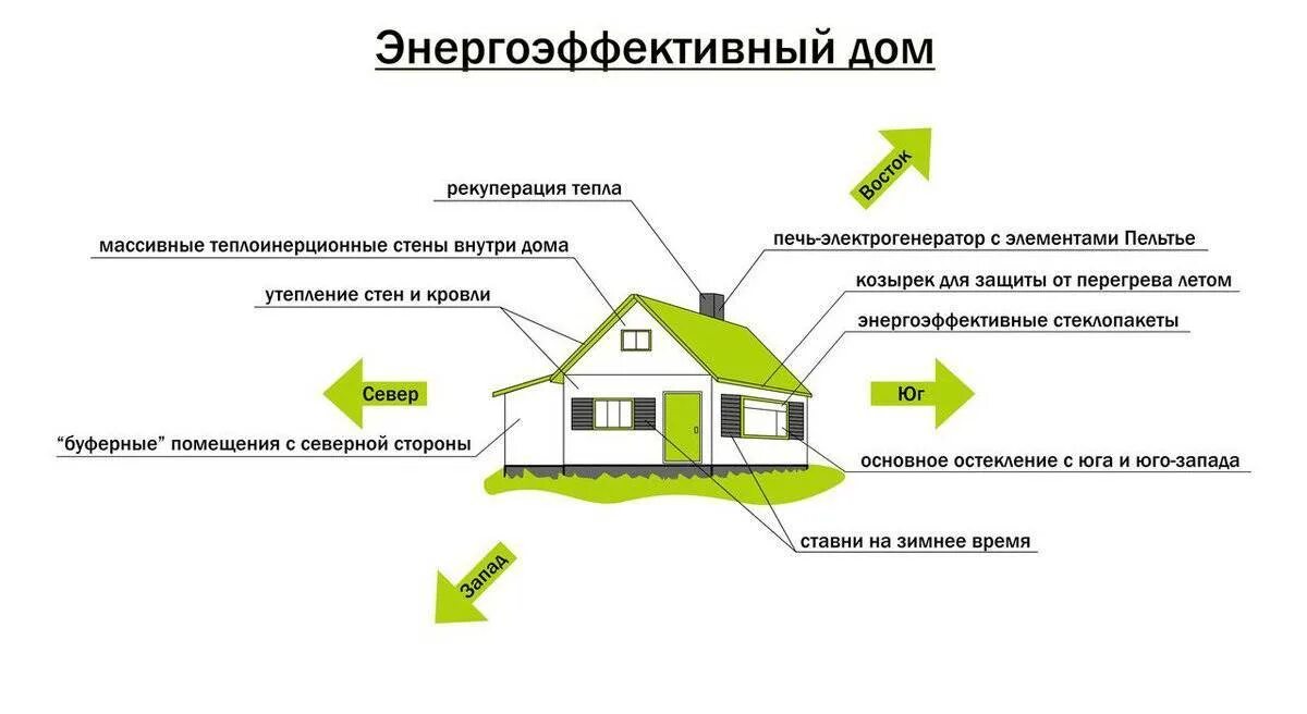 Принцип все есть дома. Энергоэффективный дом схема. Энергосберегающие технологии в строительстве. Современные энергоэффективные здания. Энергосберегающие пассивные дома.