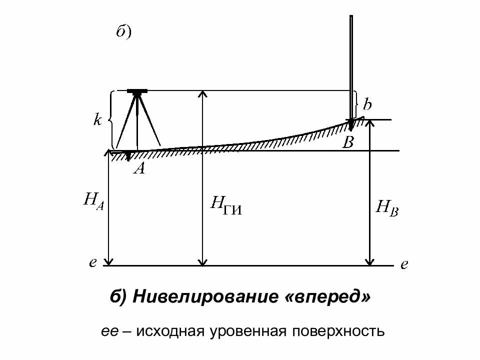 Вычисление превышений