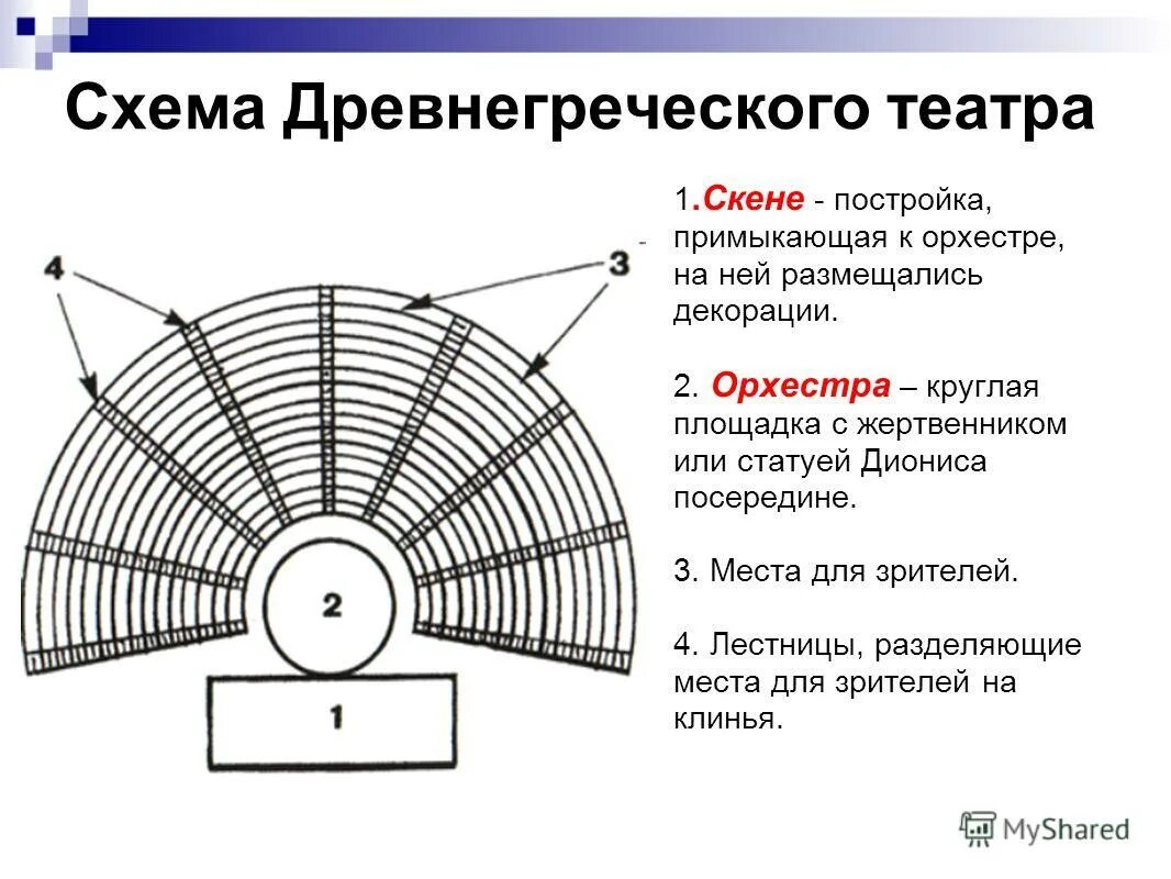 Части греческого театра