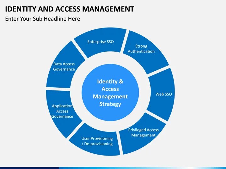 Identity access. Identity and access Management. Identity and access Management офис. Identity Management process. Identity and access Management как работает.