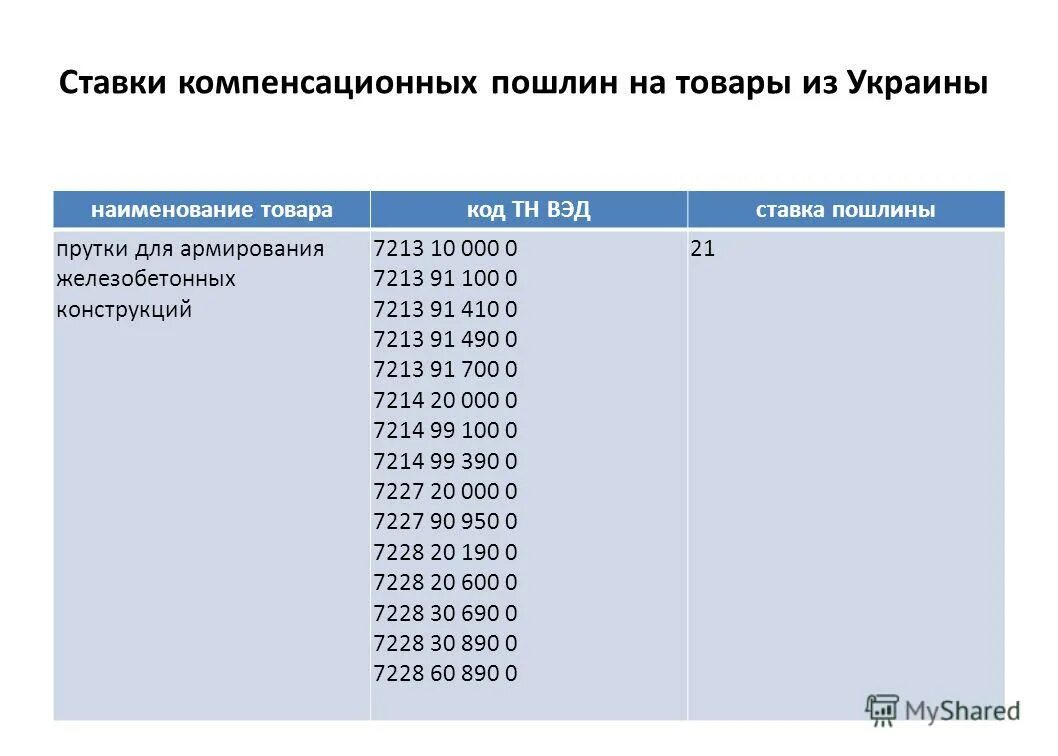 Тн вэд 61. Компенсационные пошлины. Ставки пошлин. Компенсационные пошлины пример. Тн ВЭД И ставка пошлины на товары.