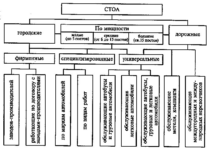 Стоа это. Классификация станций технического обслуживания автомобилей. классификация стоа. производственно техническая база. производственно технологическая база.