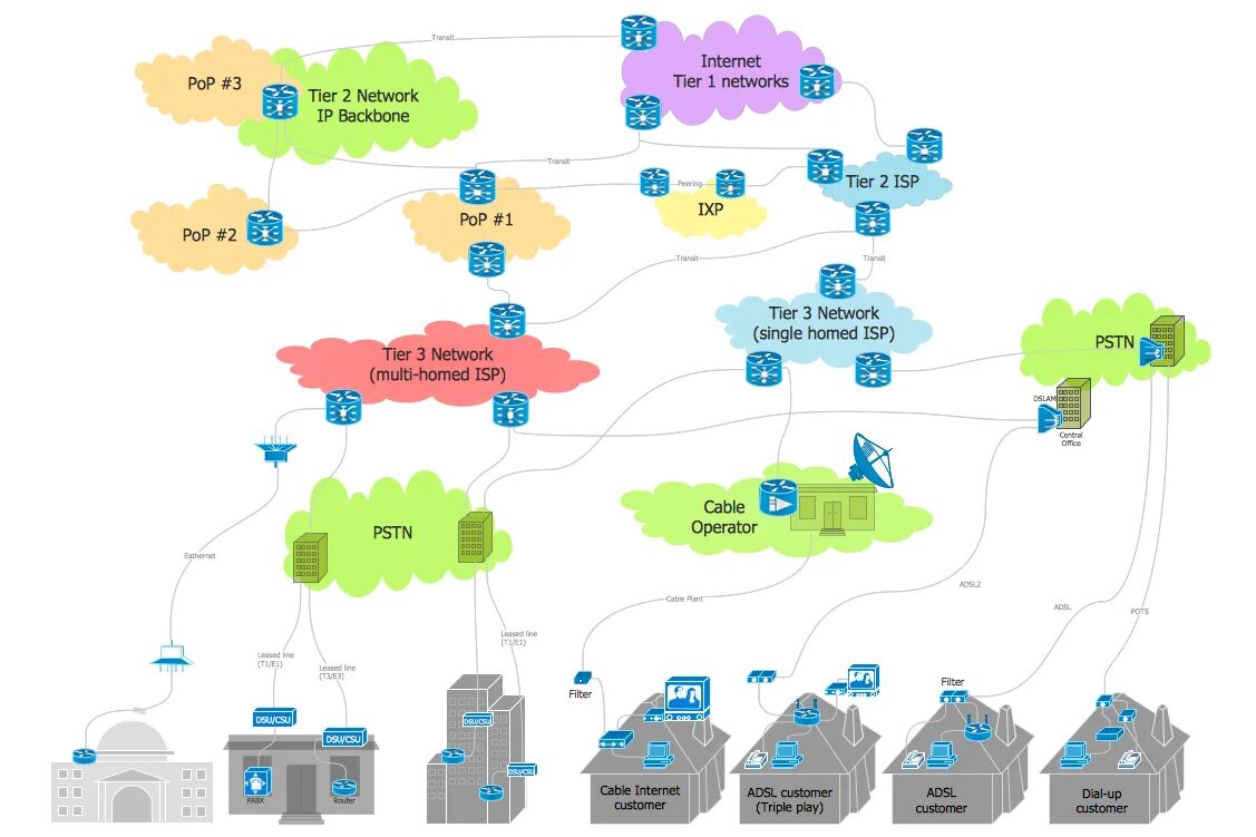 Internet service provider is. ISP Network. Interface segregation диаграмма. Interface segregation principle диаграмма. Layer Network diagram.