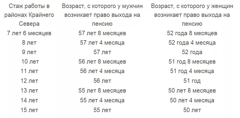 Стаж работы на севере для пенсии. Стаж для выхода на пенсию. Стаж для выхода на пенсию мужчинам. Стаж для пенсии для женщин. Стаж для пенсии на севере.