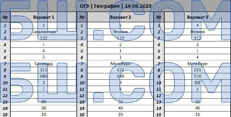 Лабораторная работа огэ 2025. Ответы огэ 2025. ответы огэ география. ответы огэ география 2025. ответы на огэ по географии.
