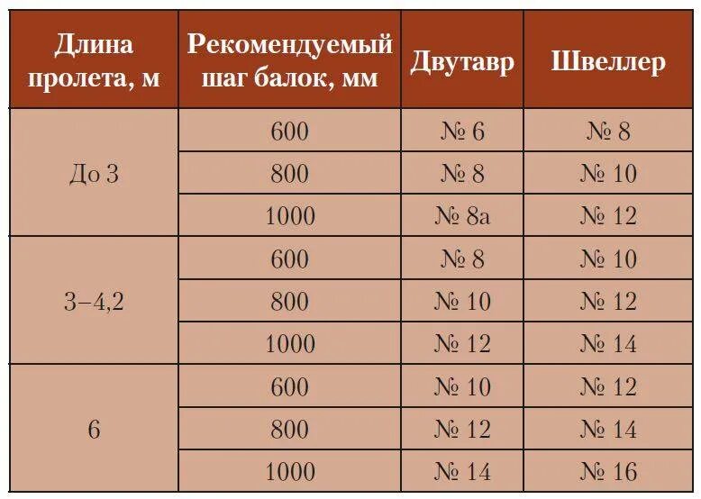 Нагрузка на пролет. Таблица расчета балок перекрытия из дерева. Размер и шаг балок деревянного перекрытия. Расчет сечения деревянных балок перекрытия таблица. Таблица сечения балок перекрытия деревянные.