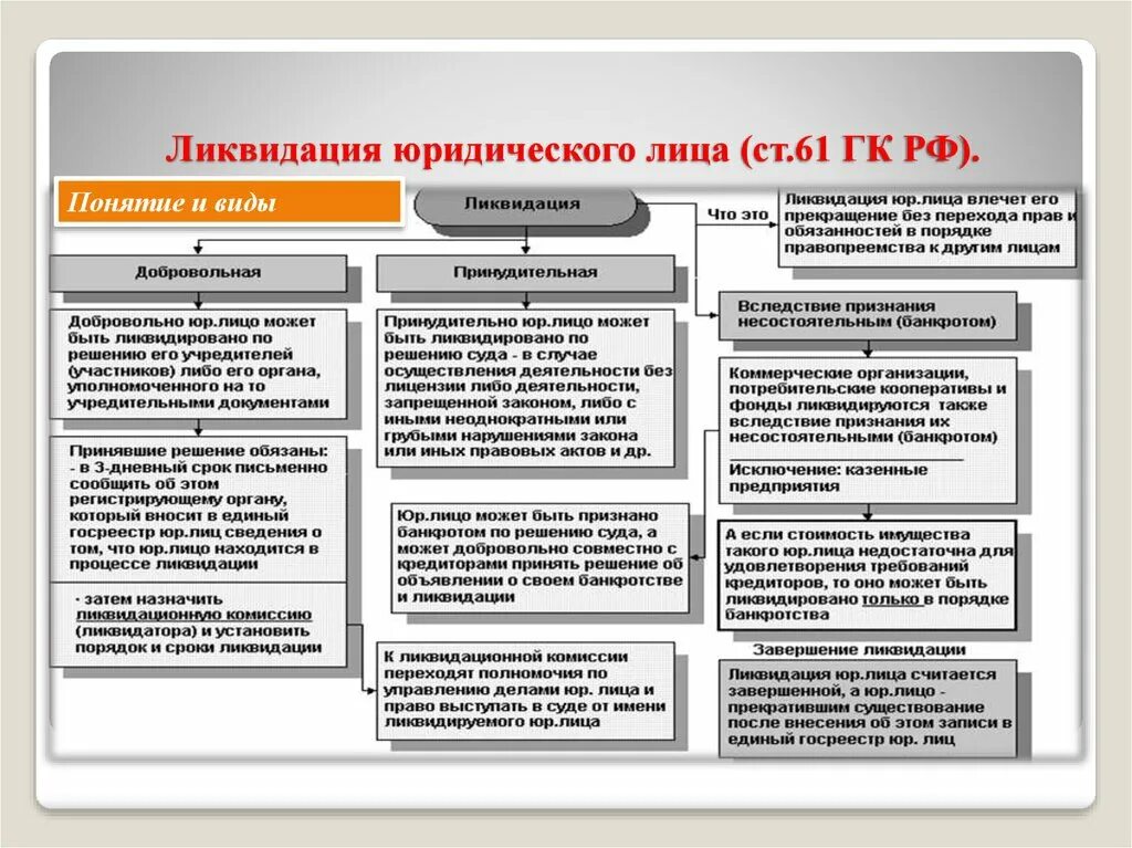 Ликвидация организации законодательство. Ликвидация юридических лиц: понятие, виды, процедура. Таблица виды ликвидации юридических лиц. Порядок ликвидации юридического лица таблица. Этапы ликвидации юридического лица схема.