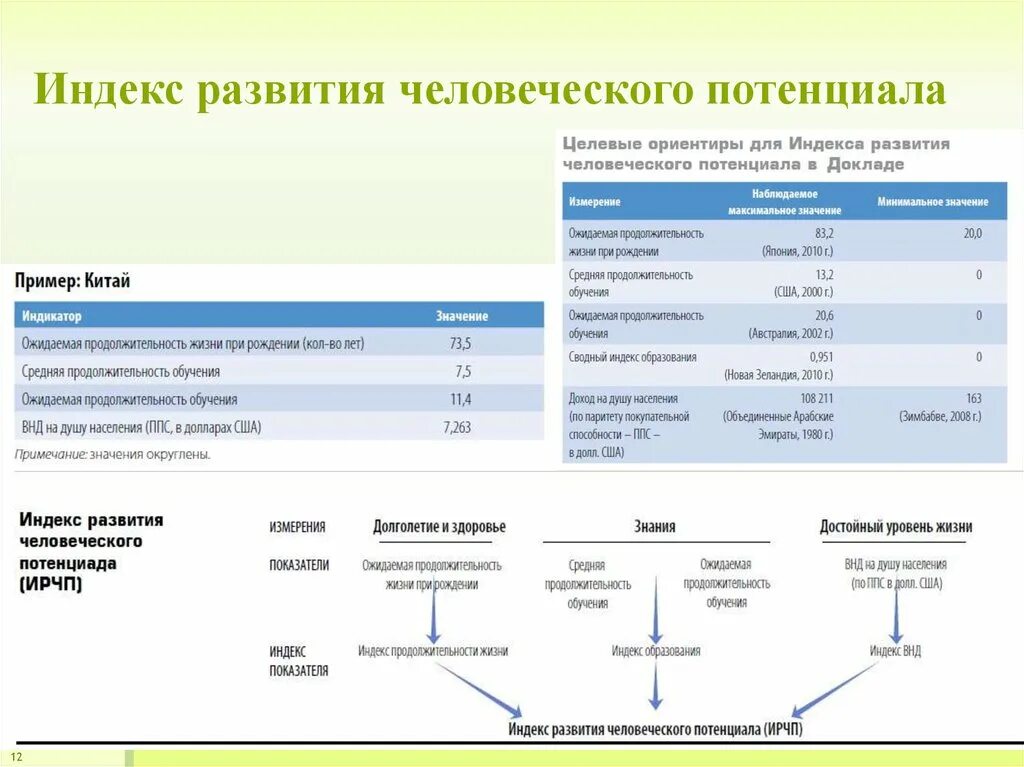 Показатели индекса развития человеческого потенциала. Структура показателя индекса развития человеческого потенциала. Какие показатели включает индекс развития человеческого потенциала. Последовательность расчета индекса человеческого развития ИЧР.