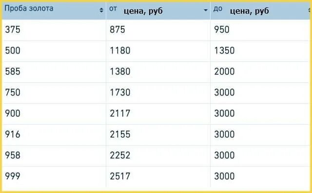 1 гр золота в ломбарде 585. Грамм золота в ломбарде. Процентная ставка ломбарда. Расценки на золото в ломбардах. Расценка золота в ломбарде.