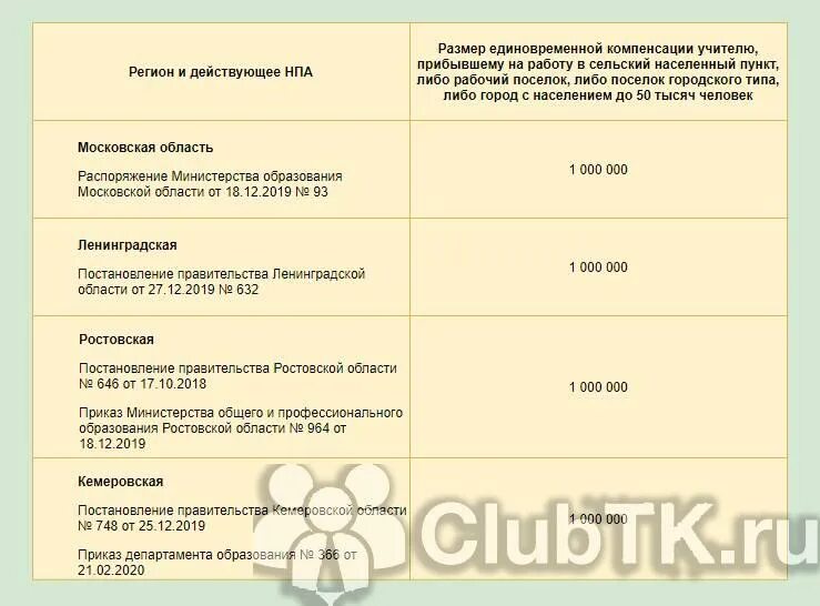 Каким учителям положены выплаты. Выплата подъемных молодым специалистам. Подъемные выплаты молодым специалистам педагогам. Выплаты молодым специалистам в Ленинградской области. Размер единовременной выплаты молодому специалисту.