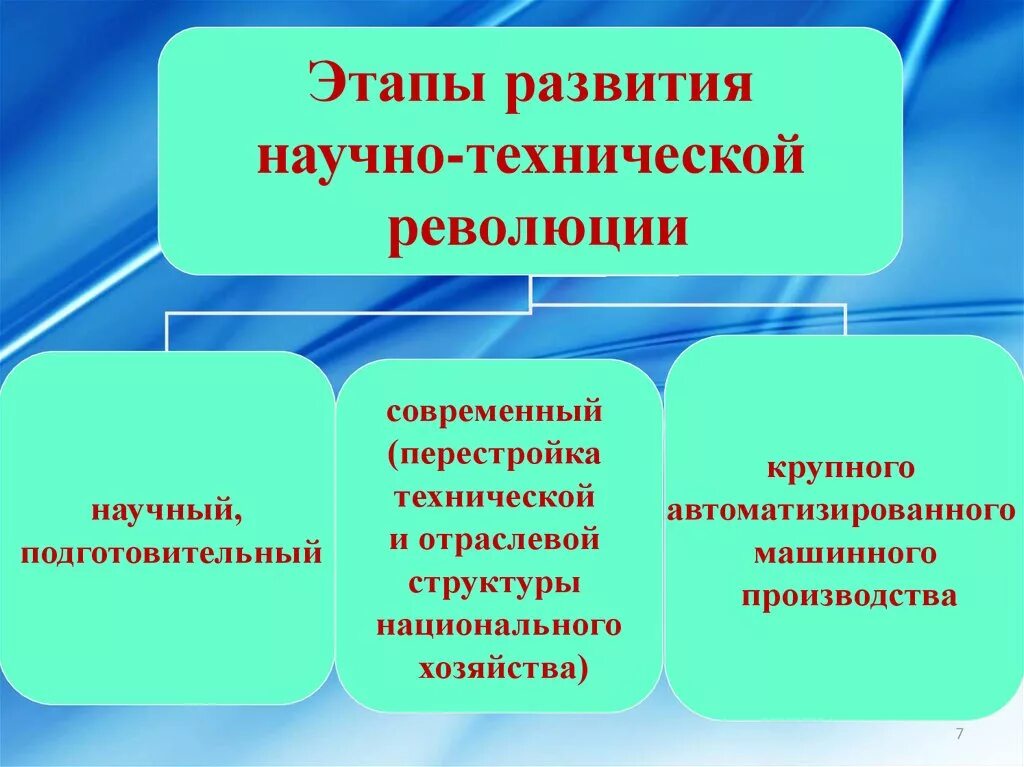 Основа научно технической революции. НТР этапы развития. Этапы научно технической революции. Этапы НТП И НТР. Этапы развития научно технического прогресса.