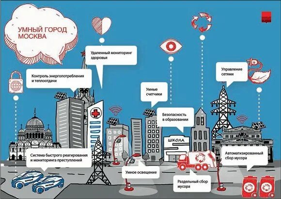 Управление умный городом. Концепция умного города. Умный город проект. Smart City умный город. Умный город схема.