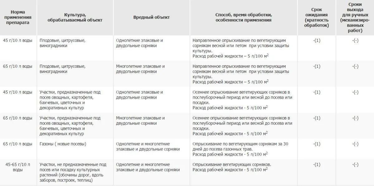 Ураган форте гербицид норма расхода. Гербицид грейдер норма расхода. Расход гербицида грейдер на 10 литров. Гербицид щит таблица.