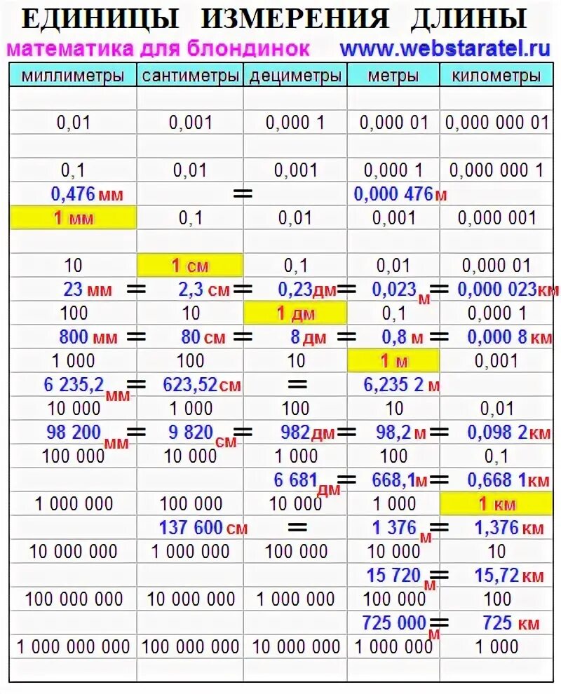 Какие бывают метры. Таблица метры дециметры сантиметры миллиметры. Таблица перевода единиц измерения длины. Таблица километры метры сантиметры миллиметры. Единицы измерения с примерами таблица.