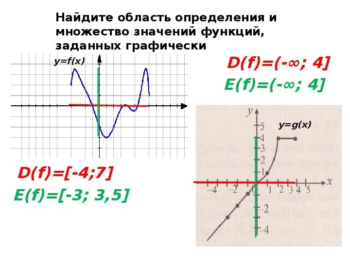 Как найти область изменения функции по графику. Область изменения функции определение. Область определения и область изменения функции. Область определения функции и область значений функции.