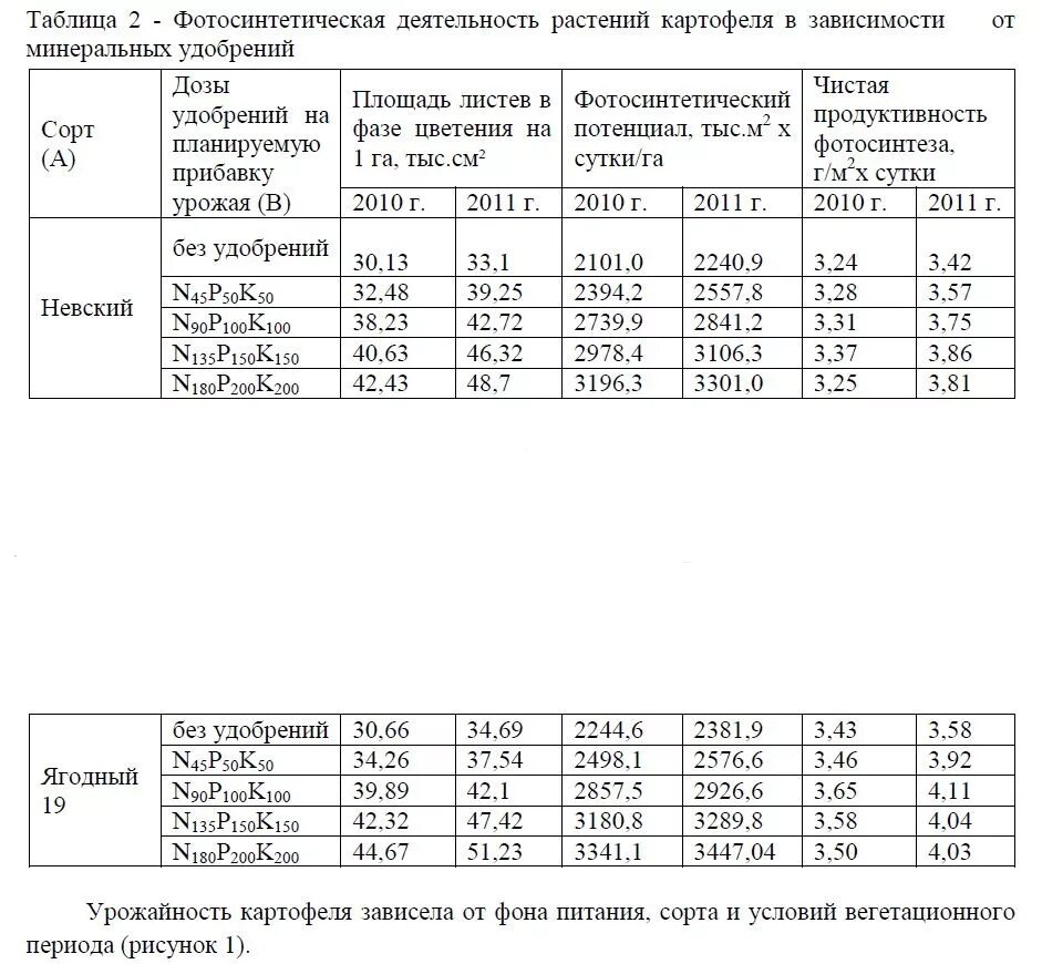 Урожайность картофеля таблица. Сорта картофеля таблица. Таблица сорта урожайность. Таблица урожайности картофеля по сортам. Влияние удобрений на урожайность.