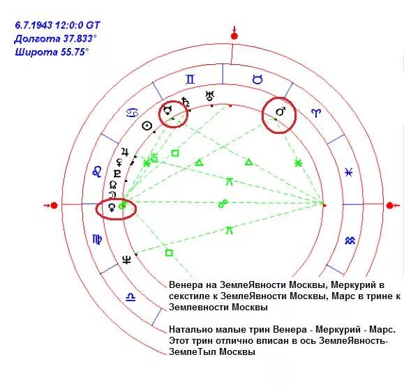 Аспект секстиль. Секстиль в натальной карте. Большой трин в синастрии. Сатурн в натальной карте. Марс в стрельце в натальной карте.