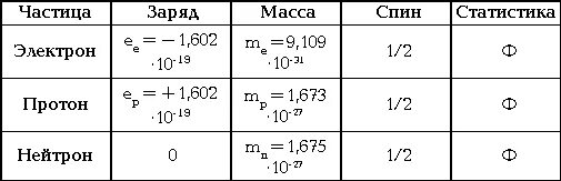 Частица с массой 0 и зарядом 1. Протон нейтрон электрон заряды. Масса и заряд Протона. Чему равен заряд электрона и Протона. Заряд и масса электрона и Протона.