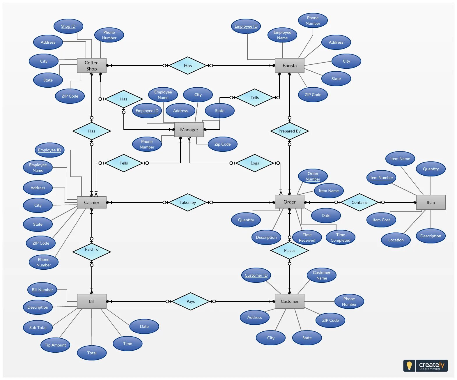 Sites include 1. Er diagram кофейня. Магазин entity relationship diagram. Er диаграмма кофейни.