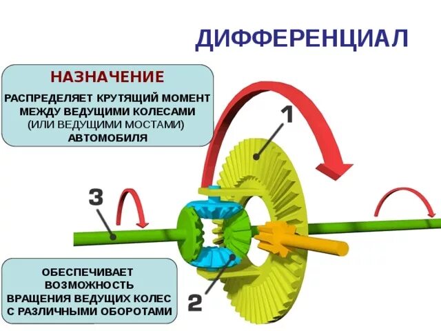 Момент передаваемый колесом. Дифференциал Назначение принцип действия дифференциал. Дифференциал автомобиля принцип работы. Цилиндрический дифференциал принцип работы. Схема работы дифференциала.